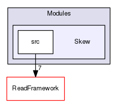 Modules/Skew