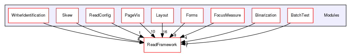 Modules