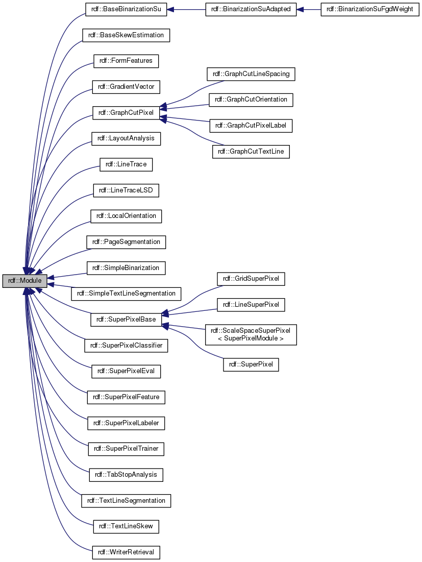 Inheritance graph